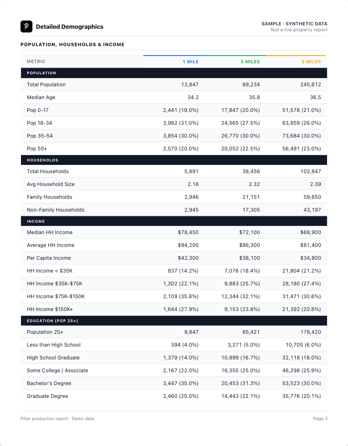 Pillar production demographic report showing population, households, income and education with clearly marked synthetic data