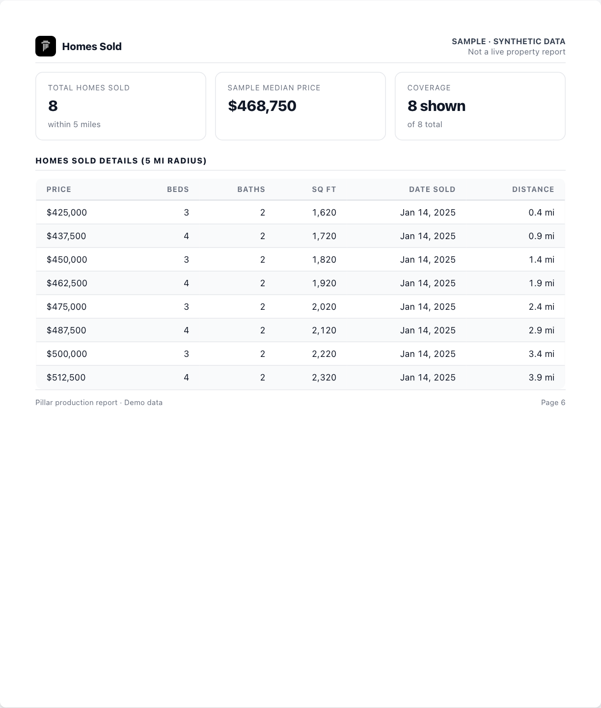 Pillar production Homes Sold report excerpt with synthetic transactions